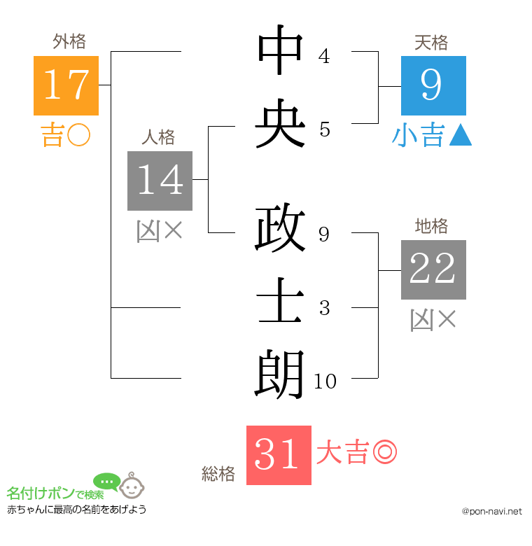 中央 政士朗さんの姓名判断結果