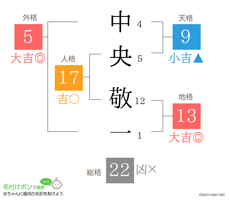 中央 敬一さんの姓名判断結果
