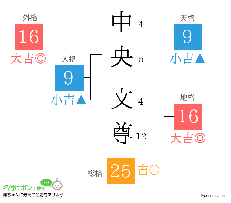 中央 文尊さんの姓名判断結果
