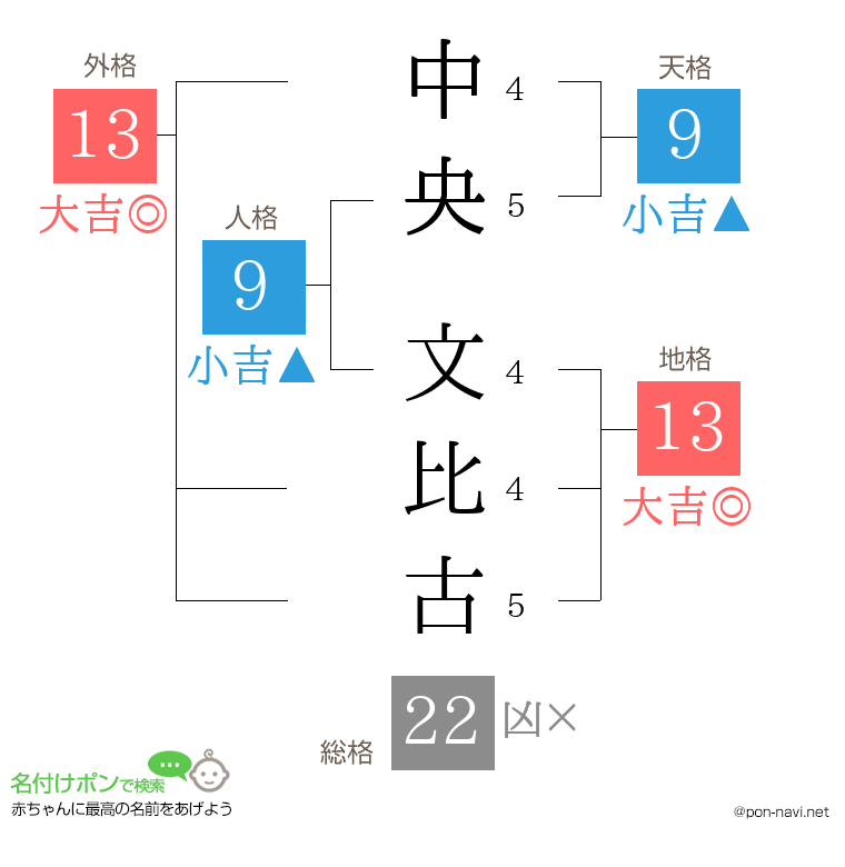 中央 文比古さんの姓名判断結果
