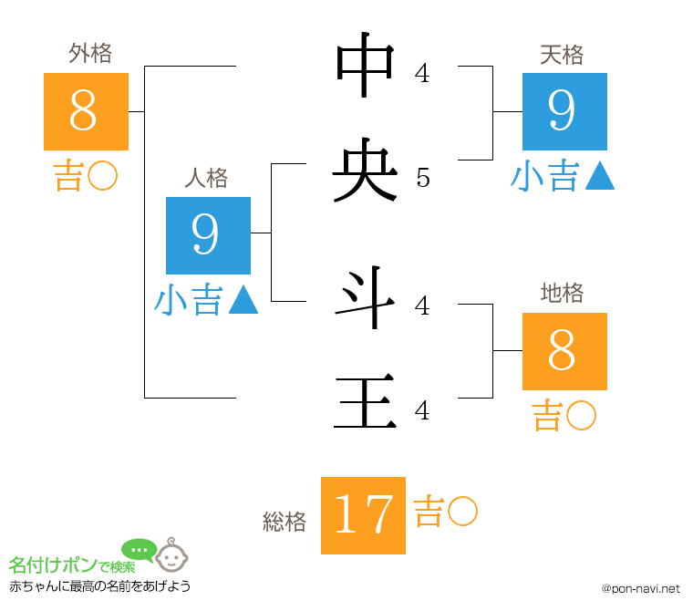 中央 斗王さんの姓名判断結果