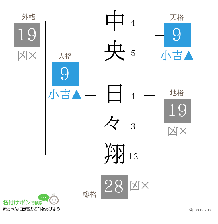 中央 日々翔さんの姓名判断結果