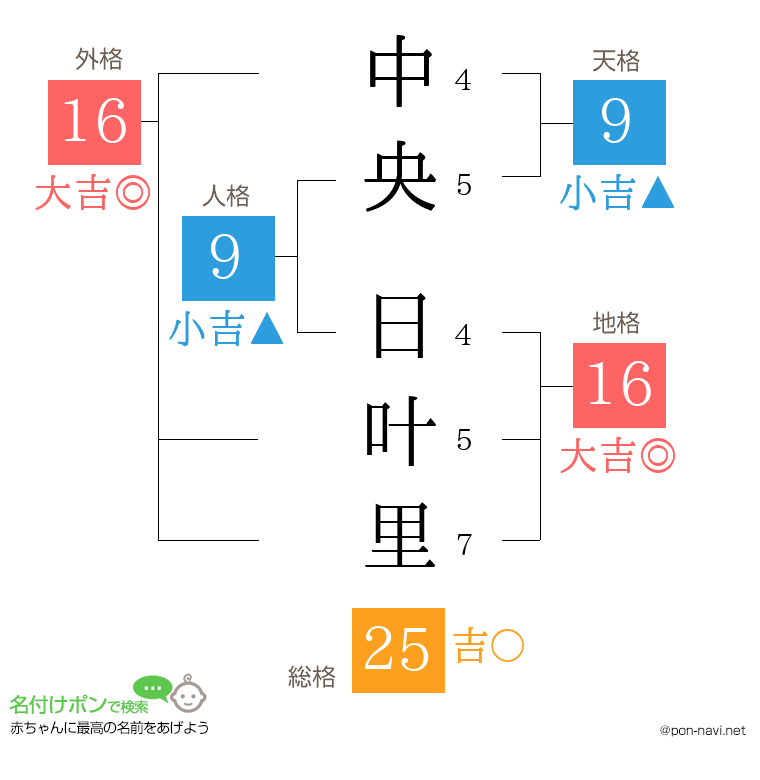 中央 日叶里さんの姓名判断結果