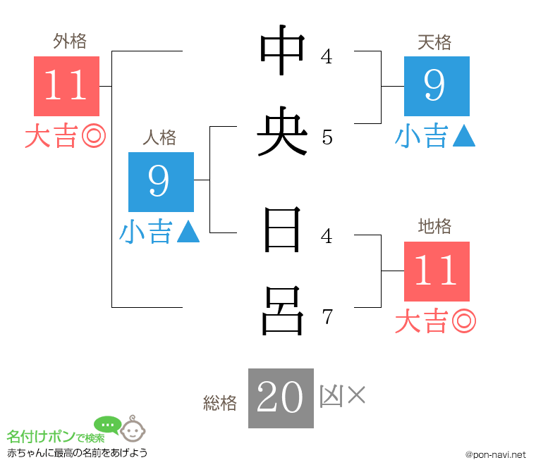中央 日呂さんの姓名判断結果