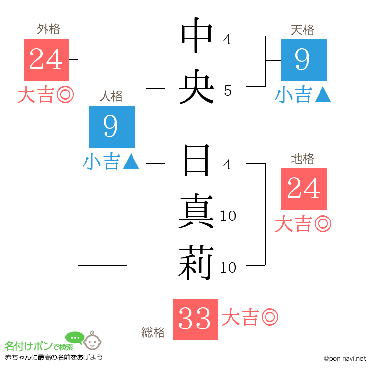 中央 日真莉さんの姓名判断結果