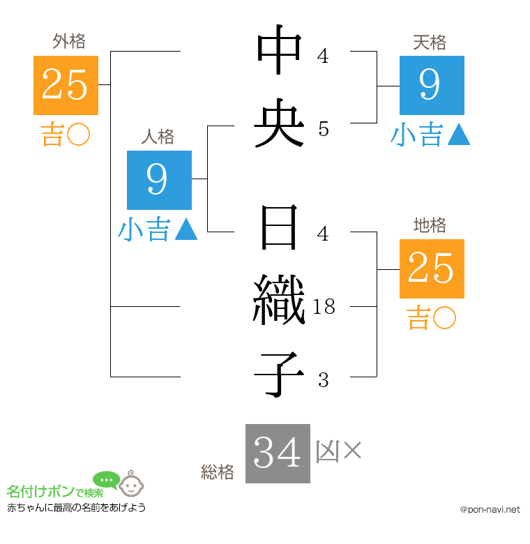 中央 日織子さんの姓名判断結果