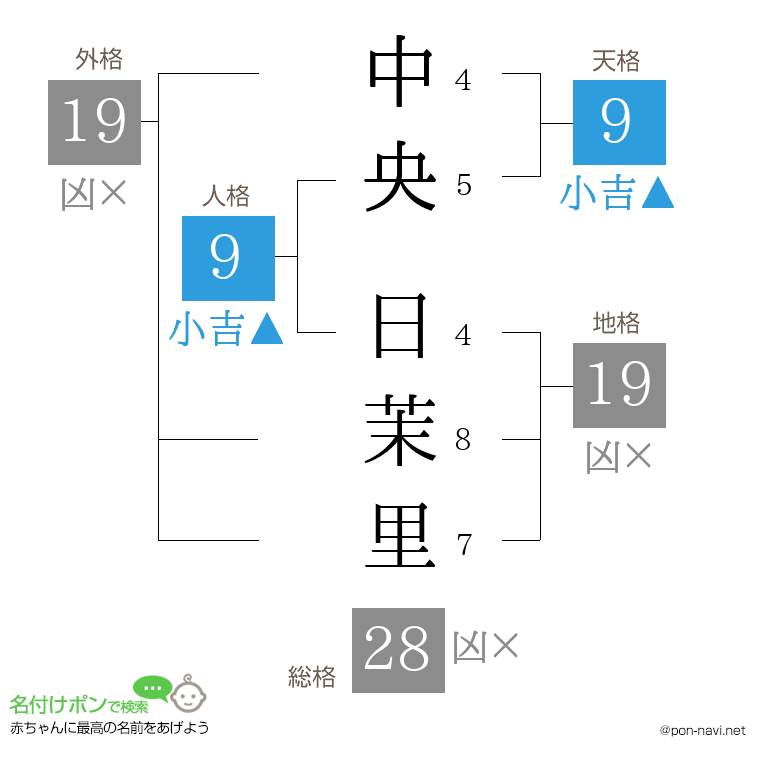中央 日茉里さんの姓名判断結果