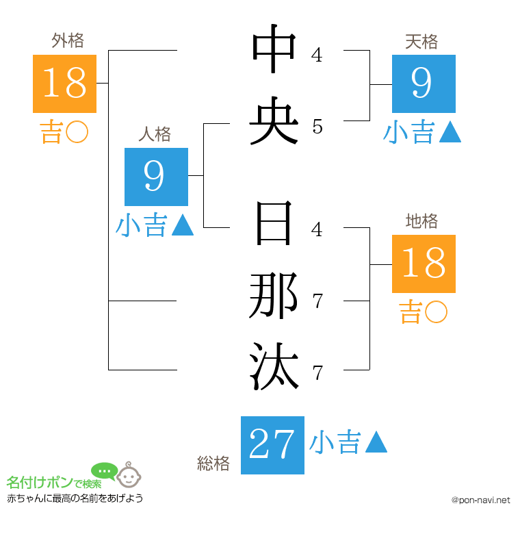 中央 日那汰さんの姓名判断結果