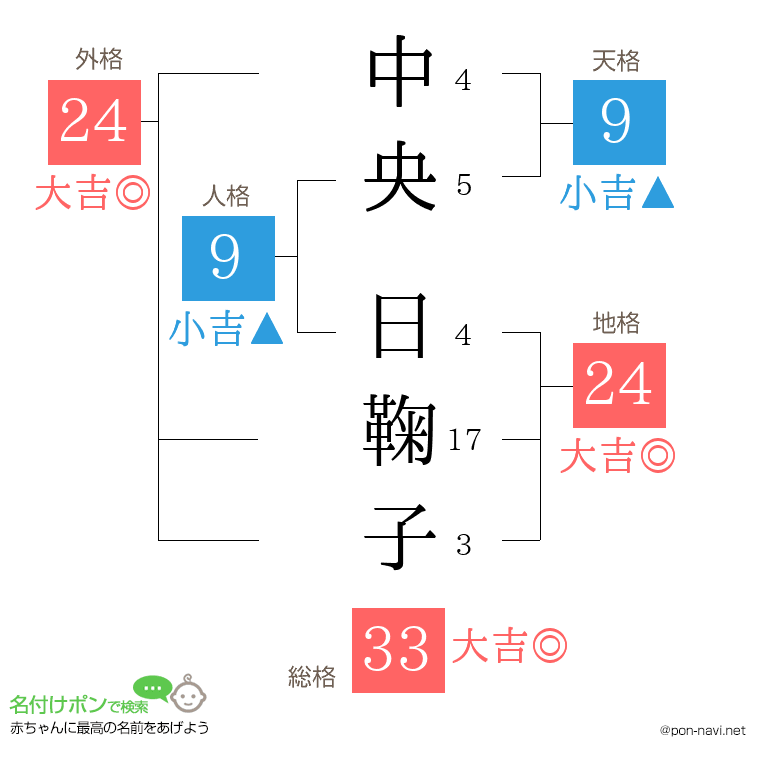 中央 日鞠子さんの姓名判断結果