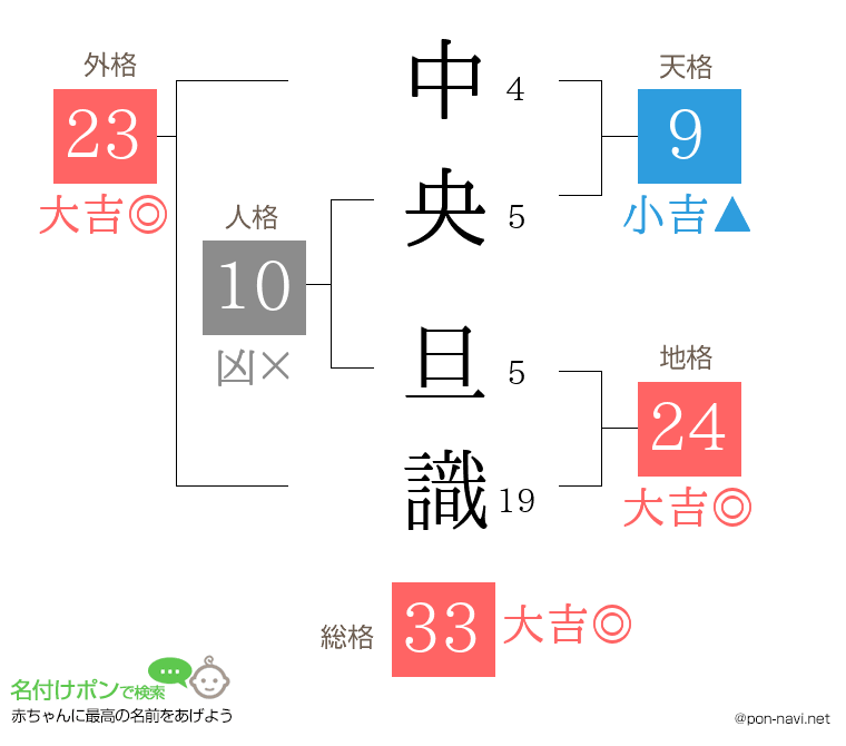 中央 旦識さんの姓名判断結果