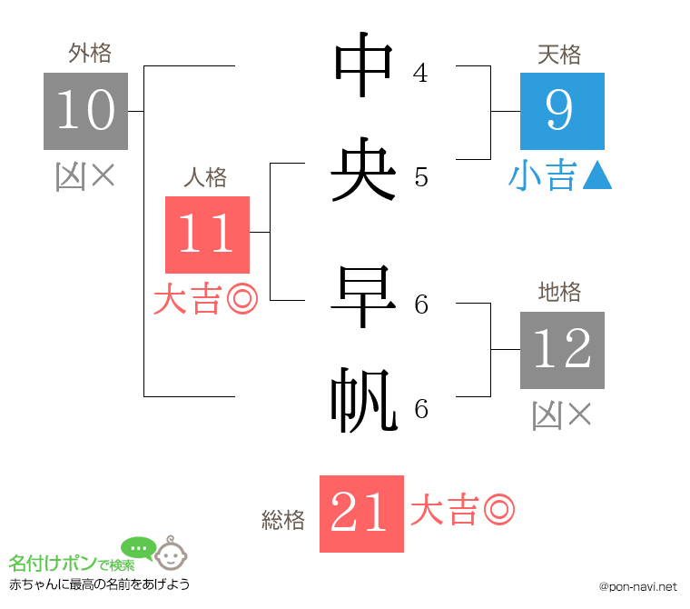 中央 早帆さんの姓名判断結果