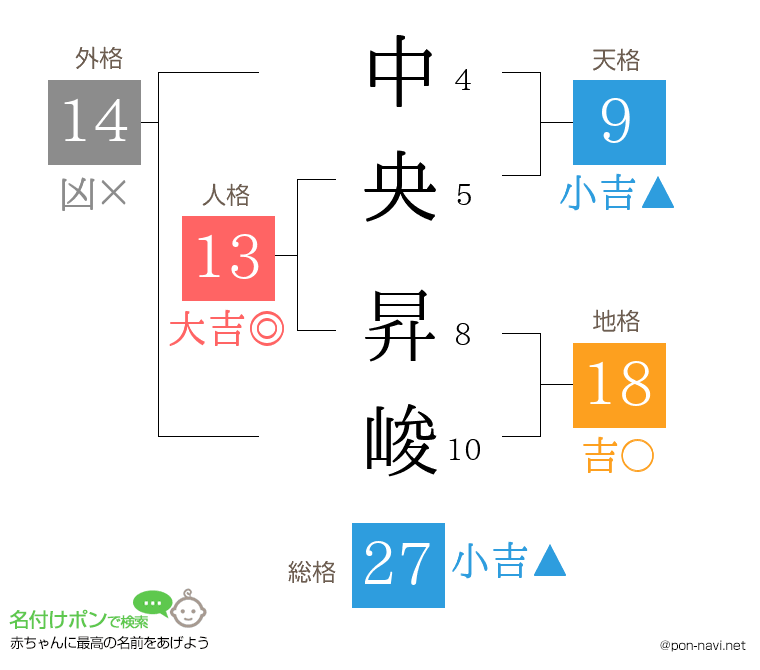 中央 昇峻さんの姓名判断結果