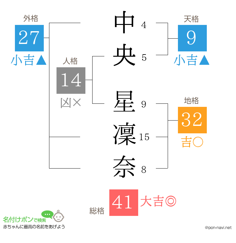 中央 星凜奈さんの姓名判断結果