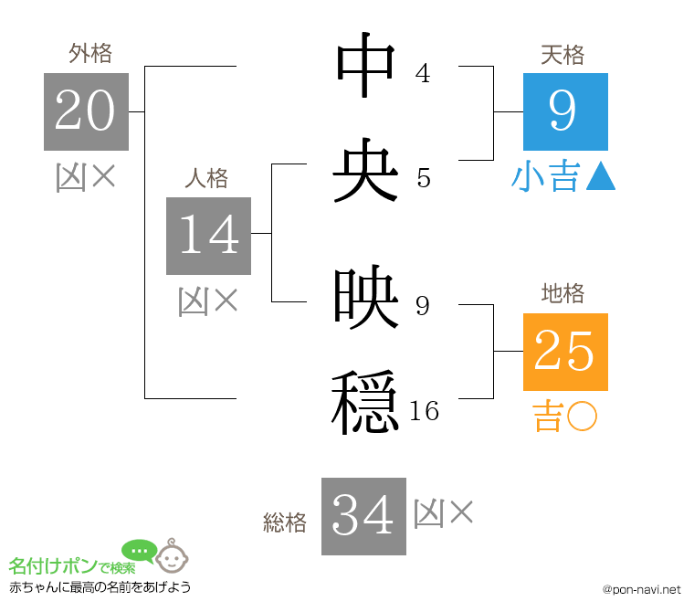中央 映穏さんの姓名判断結果