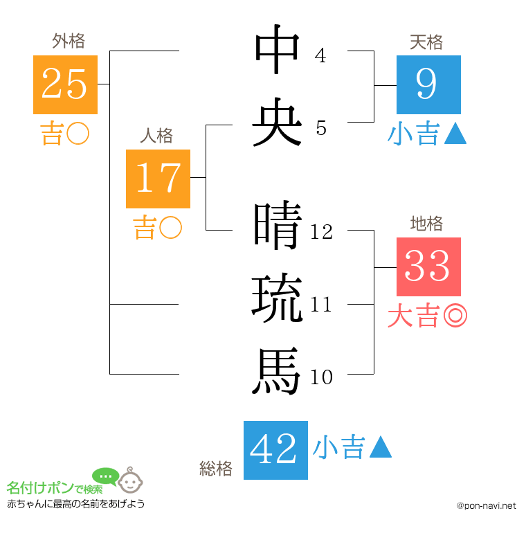 中央 晴琉馬さんの姓名判断結果