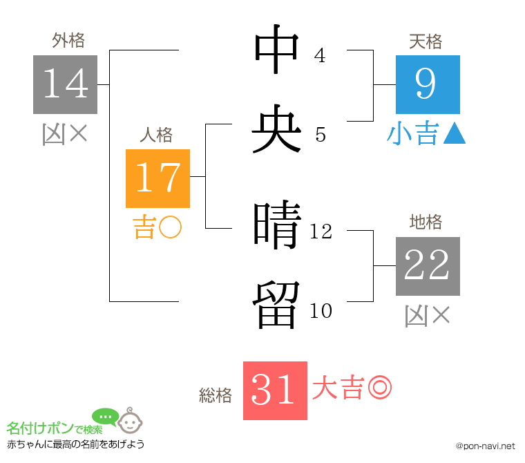 中央 晴留さんの姓名判断結果