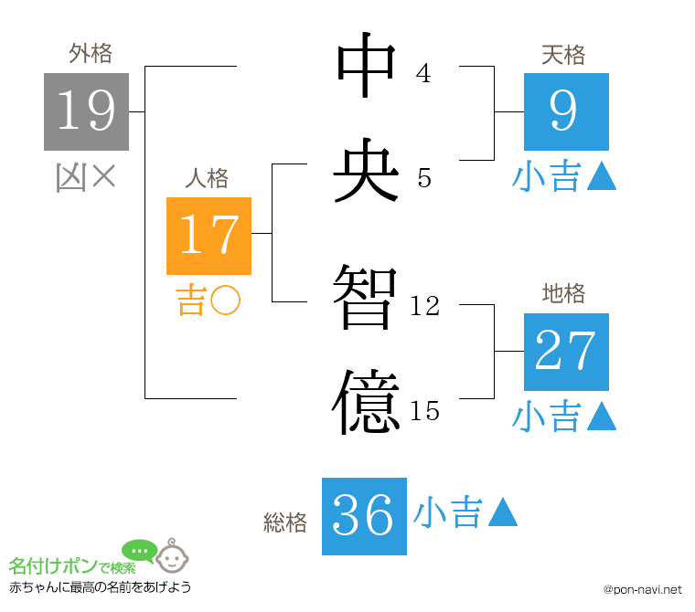 中央 智億さんの姓名判断結果