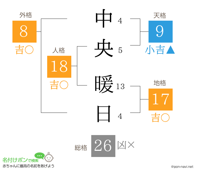 中央 暖日さんの姓名判断結果