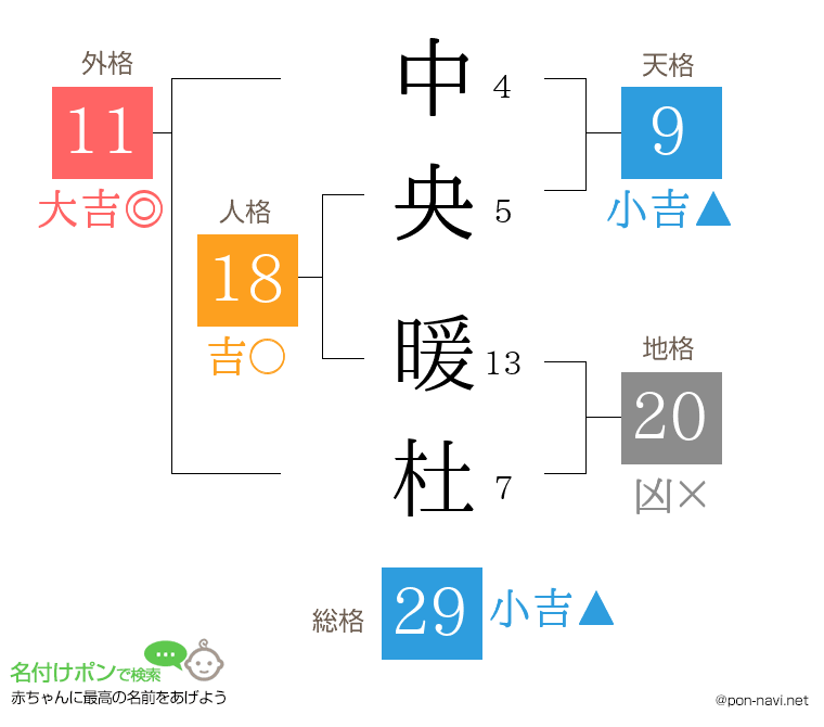 中央 暖杜さんの姓名判断結果