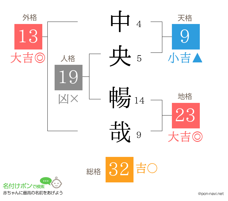 中央 暢哉さんの姓名判断結果