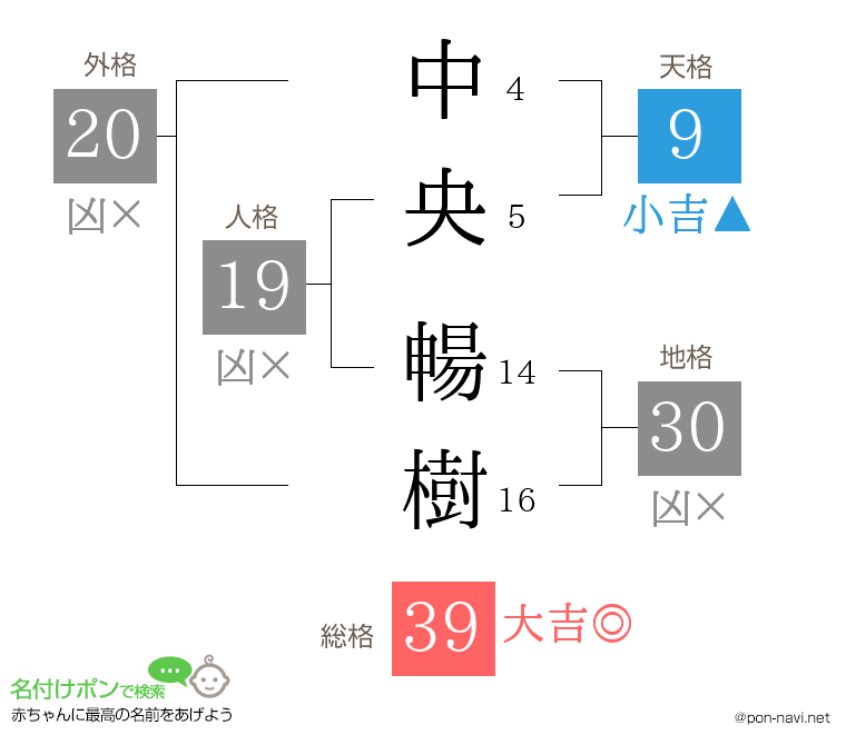 中央 暢樹さんの姓名判断結果