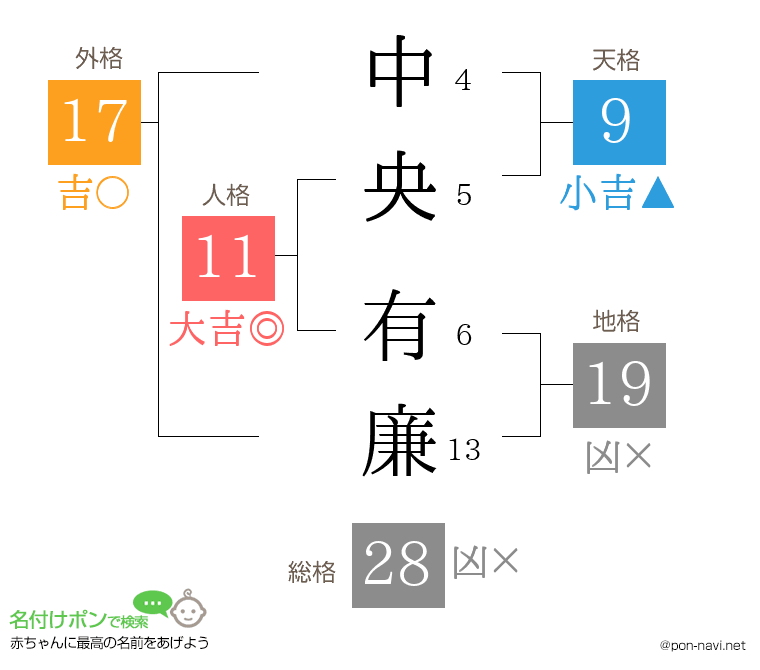 中央 有廉さんの姓名判断結果