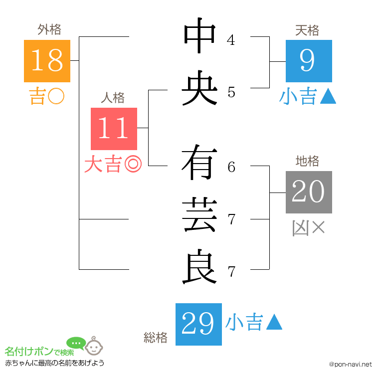 中央 有芸良さんの姓名判断結果