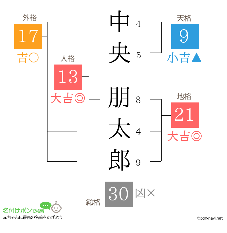 中央 朋太郎さんの姓名判断結果