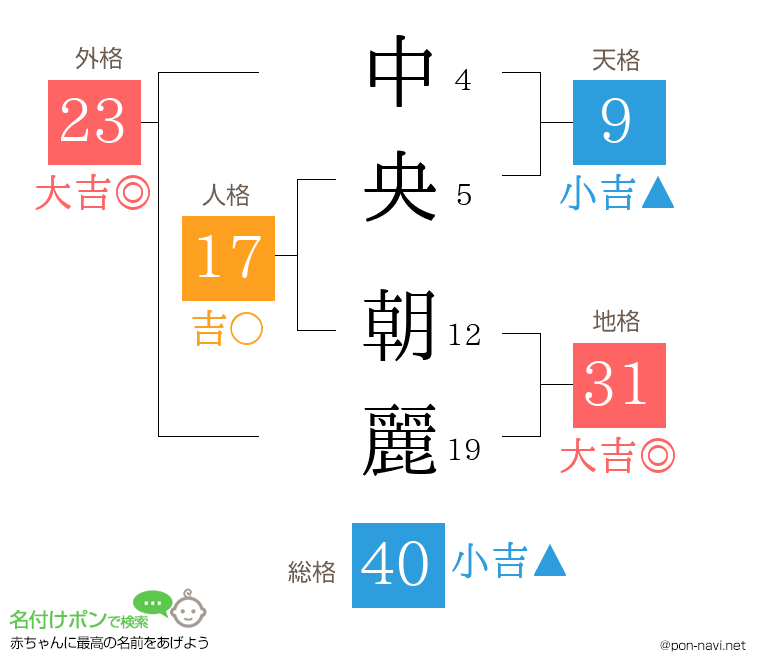 中央 朝麗さんの姓名判断結果