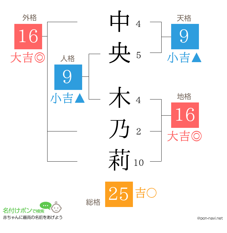 中央 木乃莉さんの姓名判断結果