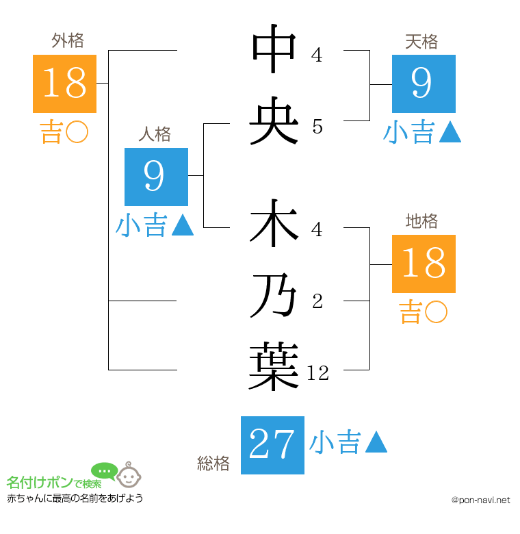 中央 木乃葉さんの姓名判断結果