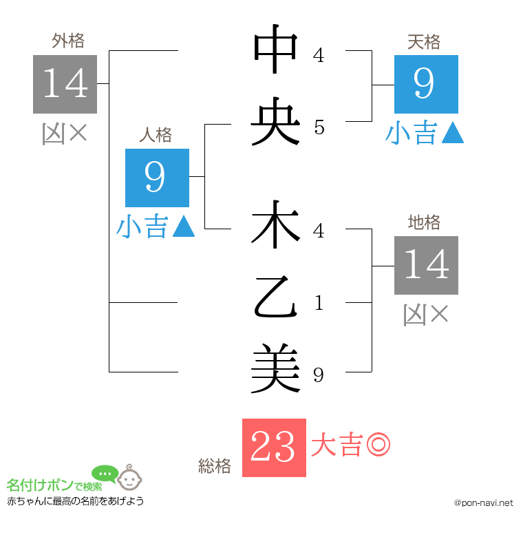中央 木乙美さんの姓名判断結果