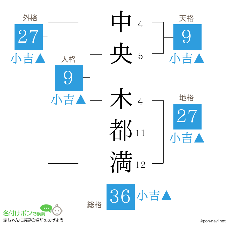 中央 木都満さんの姓名判断結果