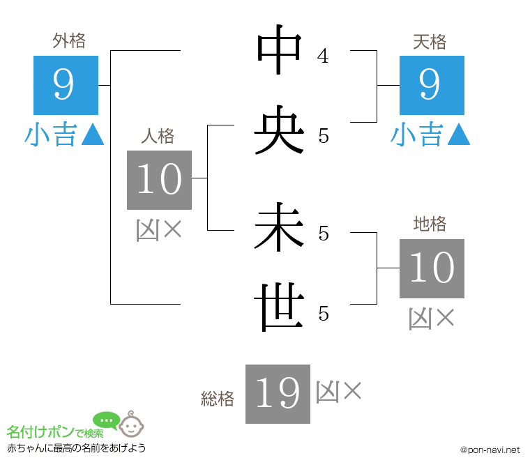 中央 未世さんの姓名判断結果