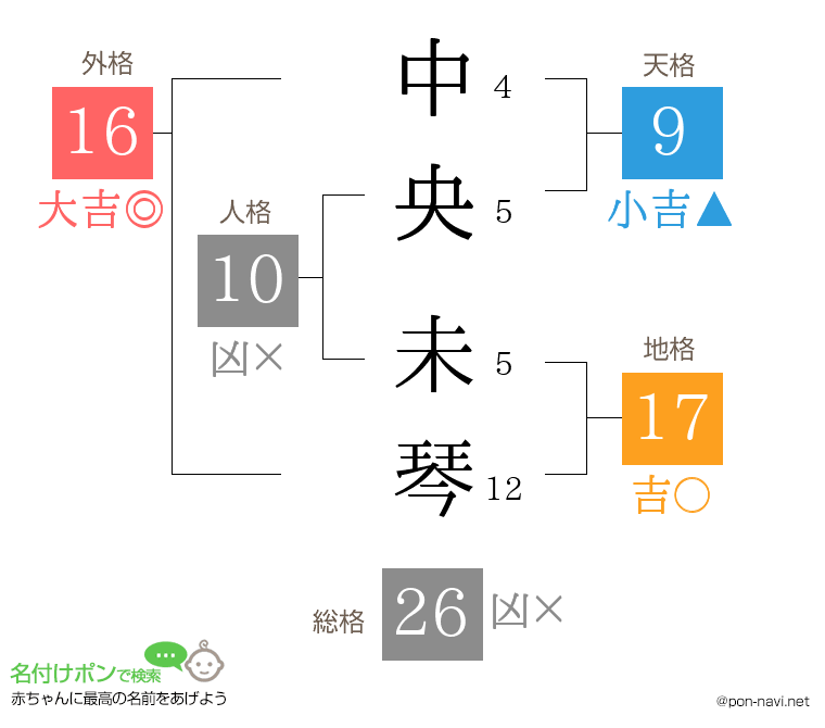 中央 未琴さんの姓名判断結果