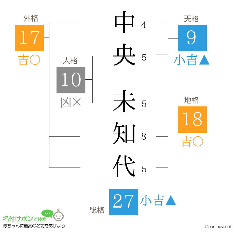 中央 未知代さんの姓名判断結果