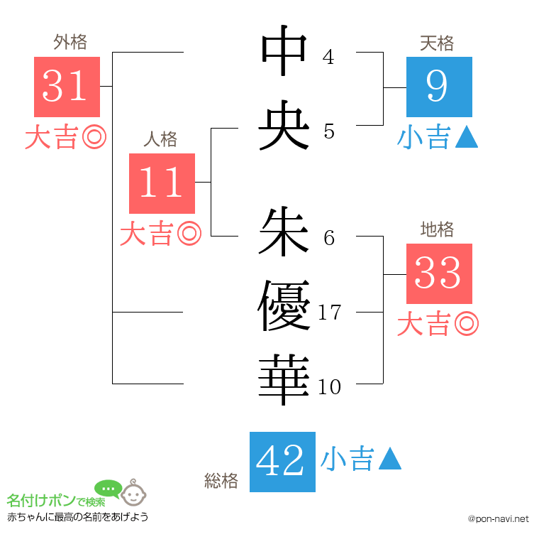 中央 朱優華さんの姓名判断結果