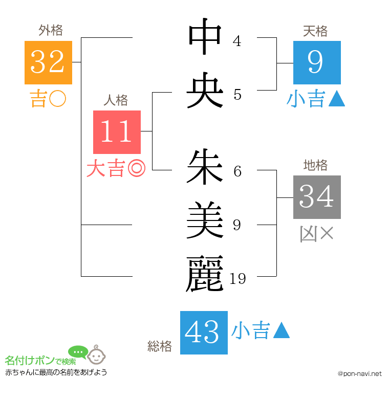 中央 朱美麗さんの姓名判断結果