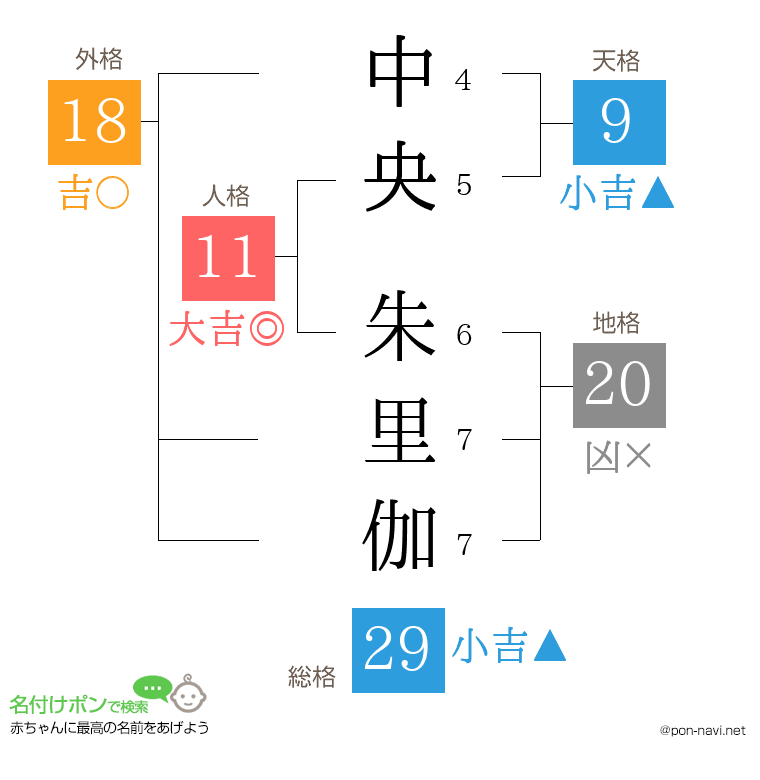 中央 朱里伽さんの姓名判断結果