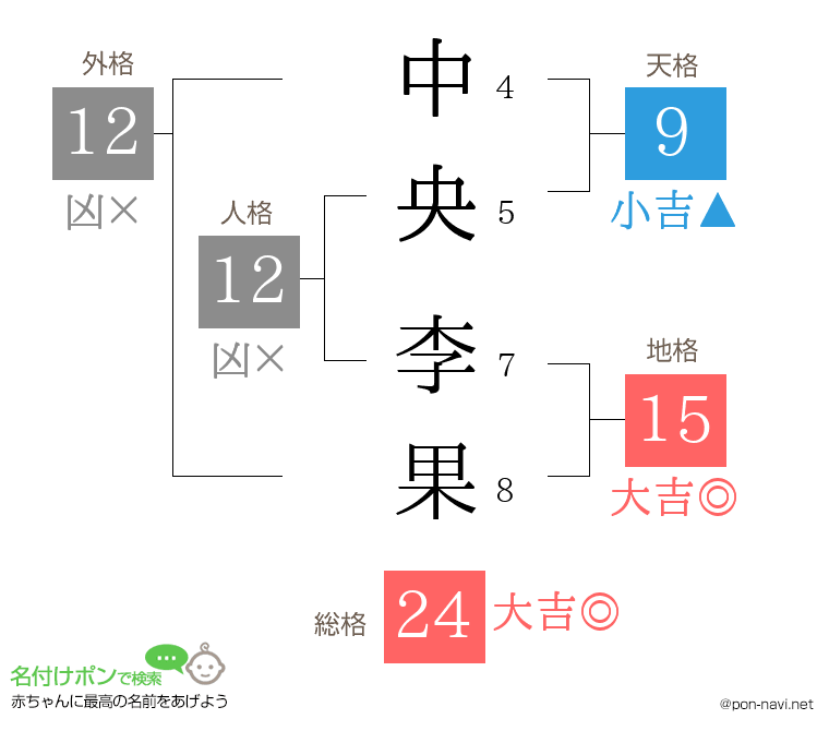 中央 李果さんの姓名判断結果