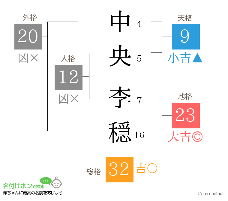 中央 李穏さんの姓名判断結果
