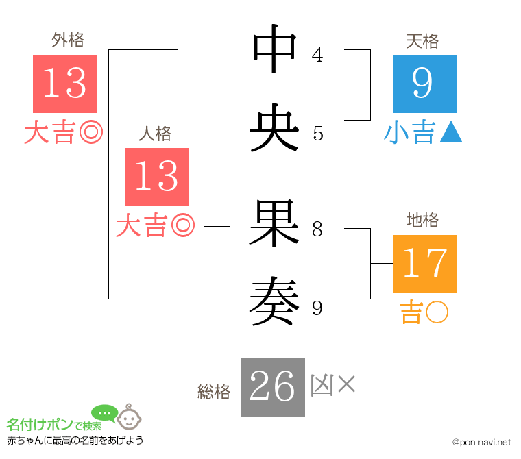中央 果奏さんの姓名判断結果