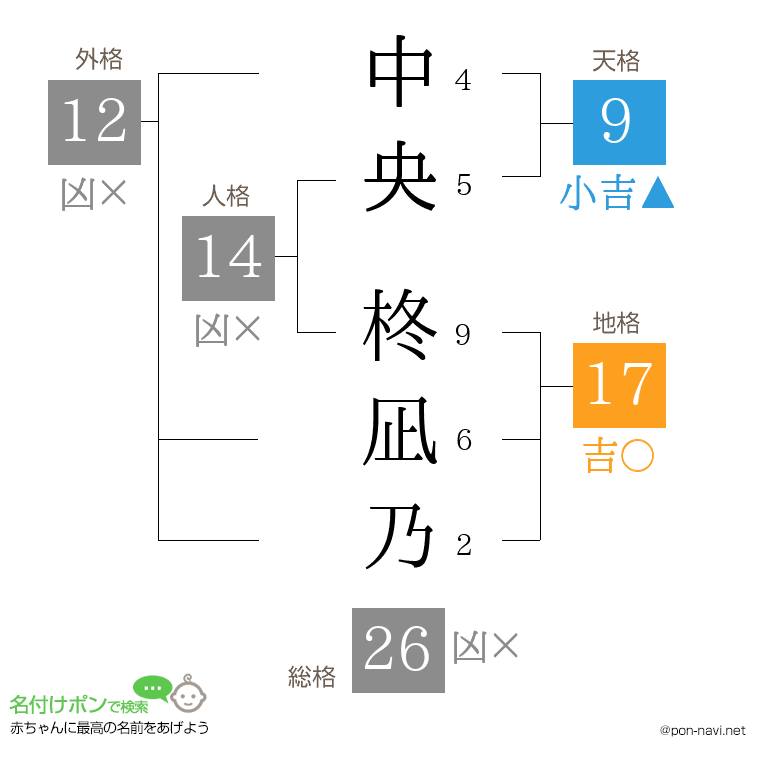 中央 柊凪乃さんの姓名判断結果