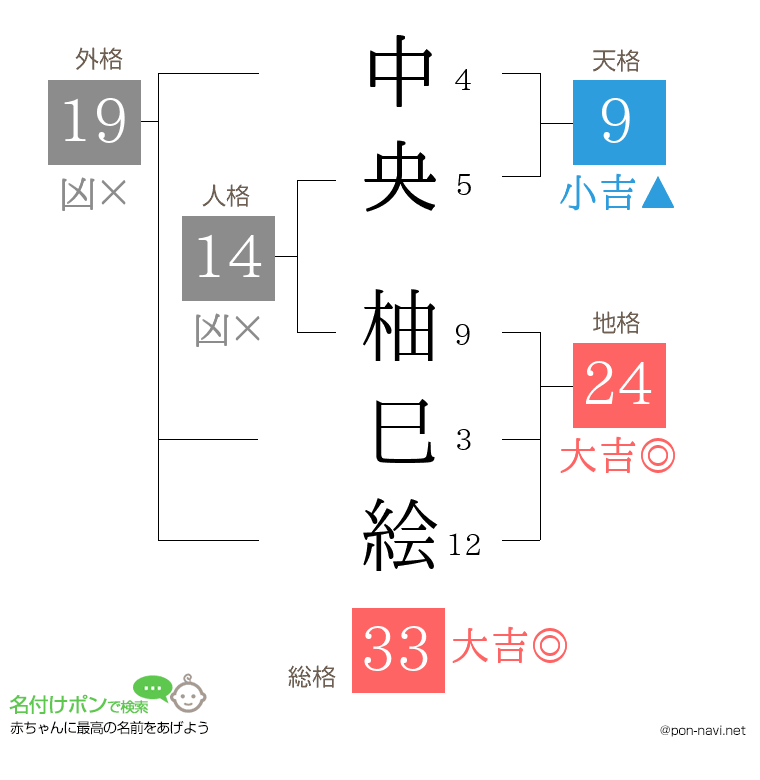 中央 柚巳絵さんの姓名判断結果