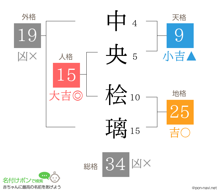 中央 桧璃さんの姓名判断結果