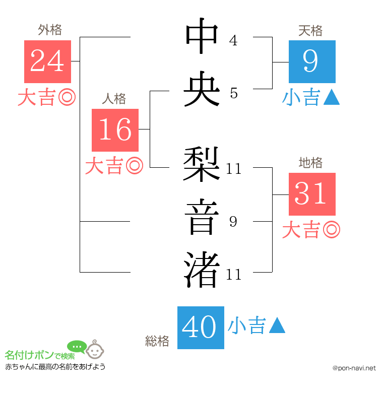 中央 梨音渚さんの姓名判断結果
