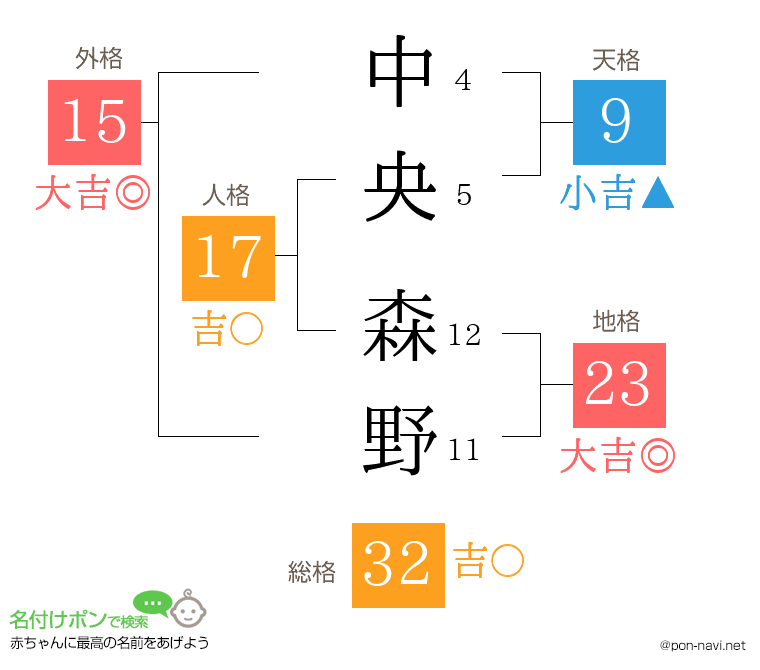 中央 森野さんの姓名判断結果