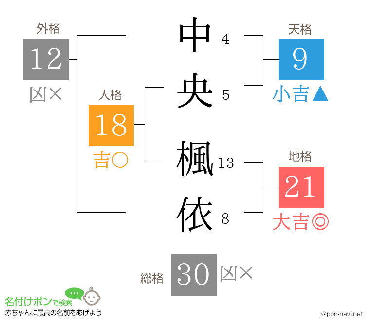 中央 楓依さんの姓名判断結果