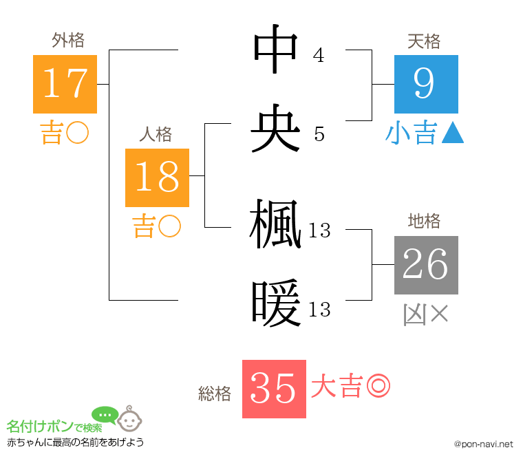 中央 楓暖さんの姓名判断結果