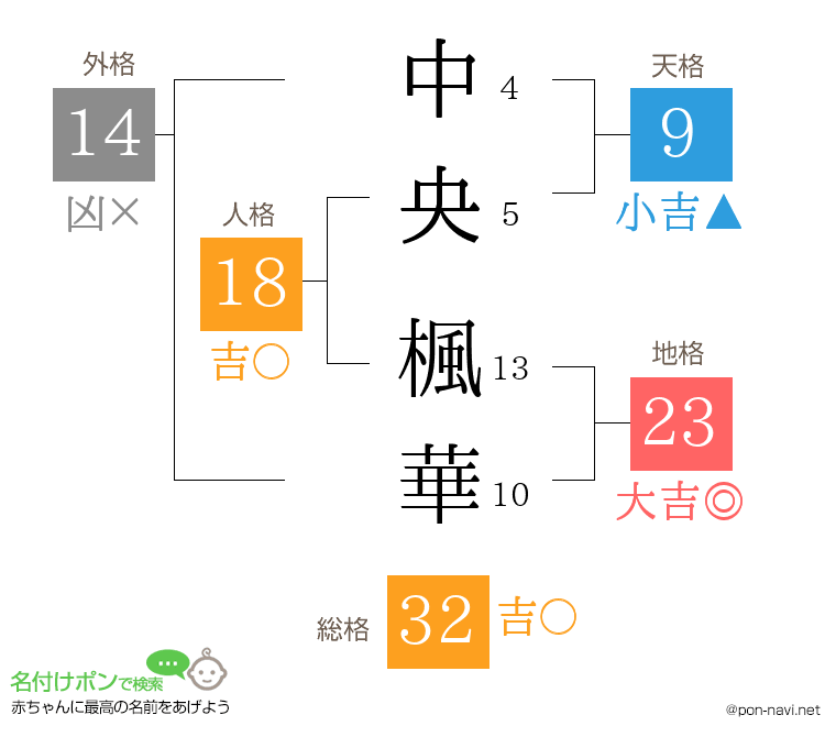 中央 楓華さんの姓名判断結果